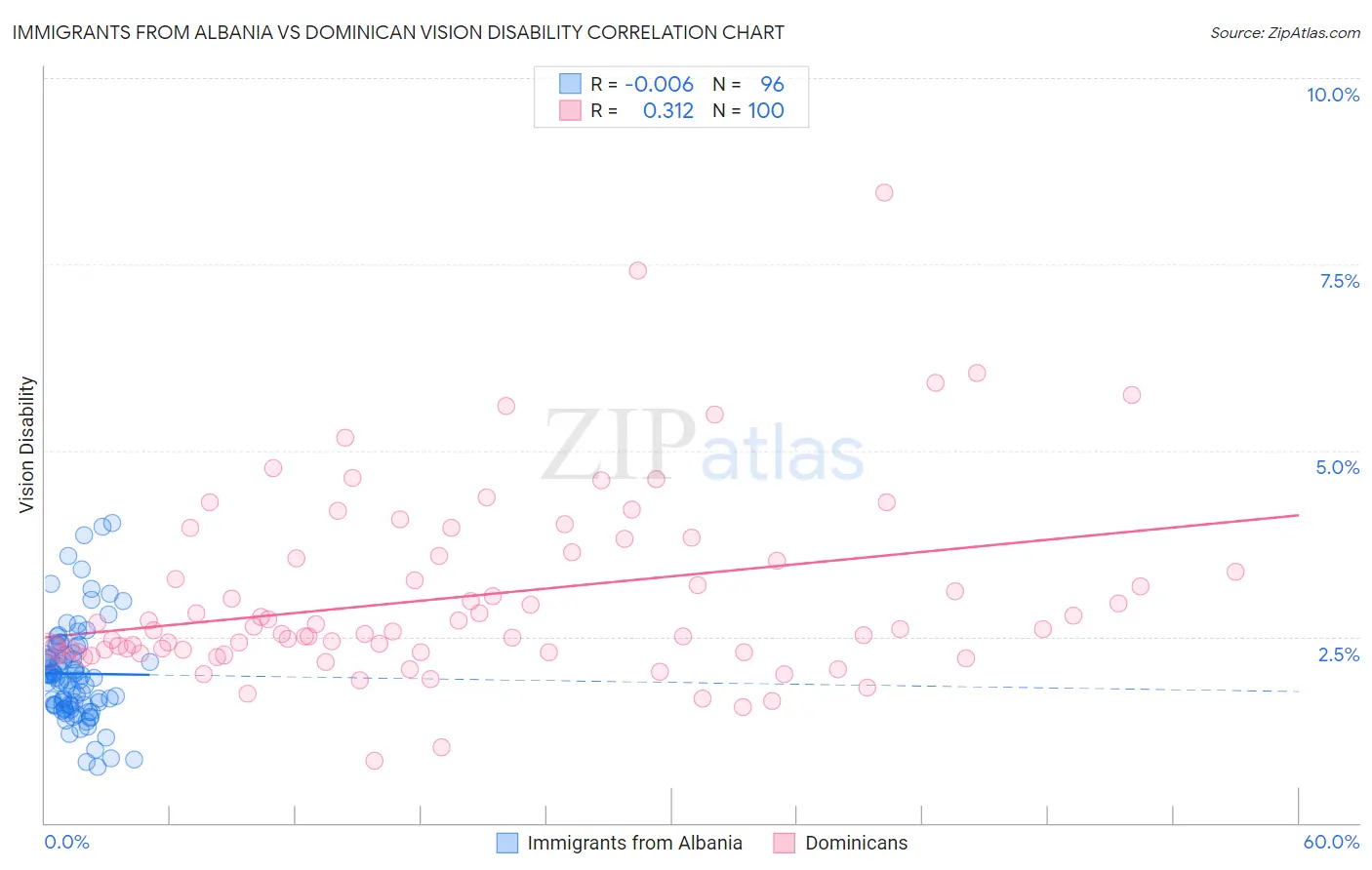 Immigrants from Albania vs Dominican Vision Disability