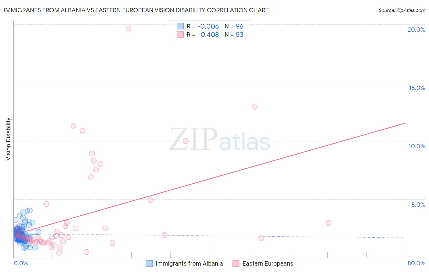 Immigrants from Albania vs Eastern European Vision Disability