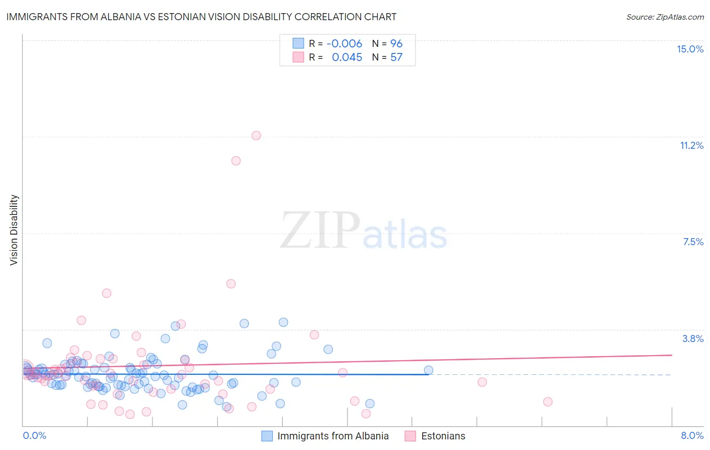Immigrants from Albania vs Estonian Vision Disability