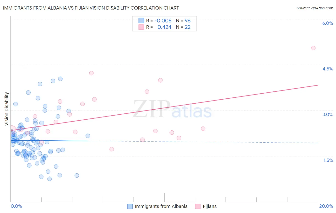 Immigrants from Albania vs Fijian Vision Disability