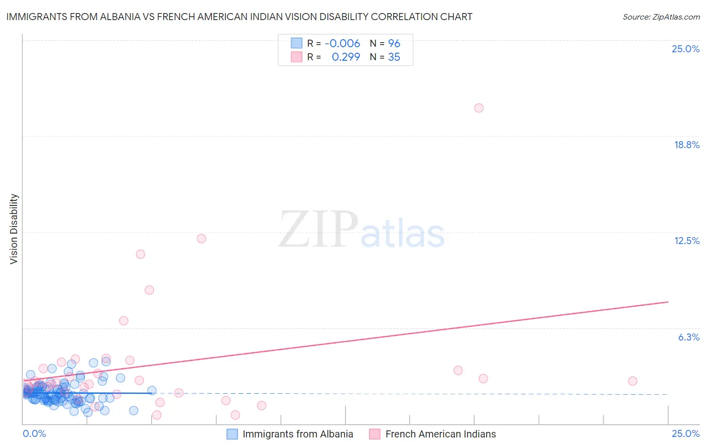 Immigrants from Albania vs French American Indian Vision Disability