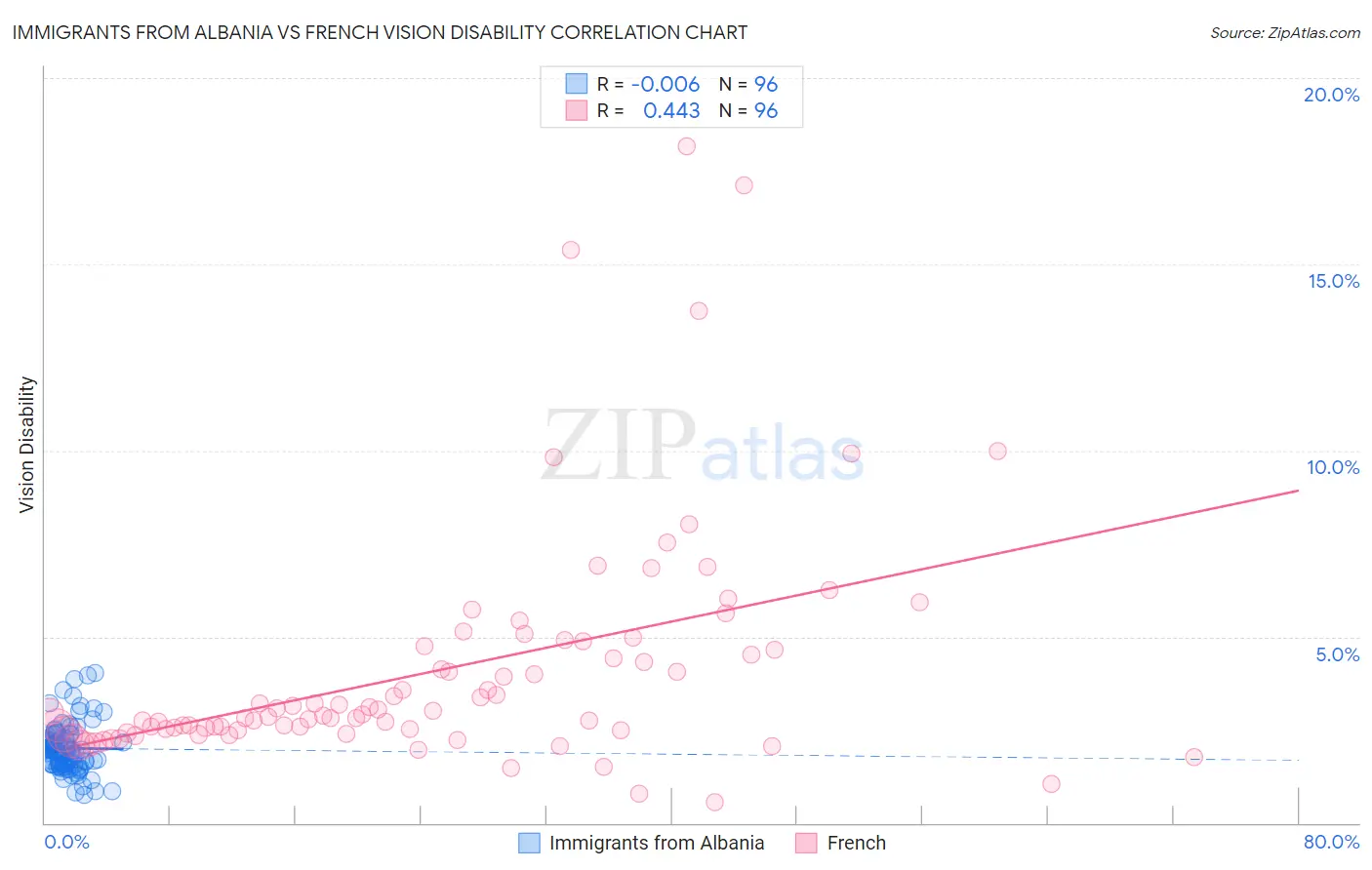 Immigrants from Albania vs French Vision Disability