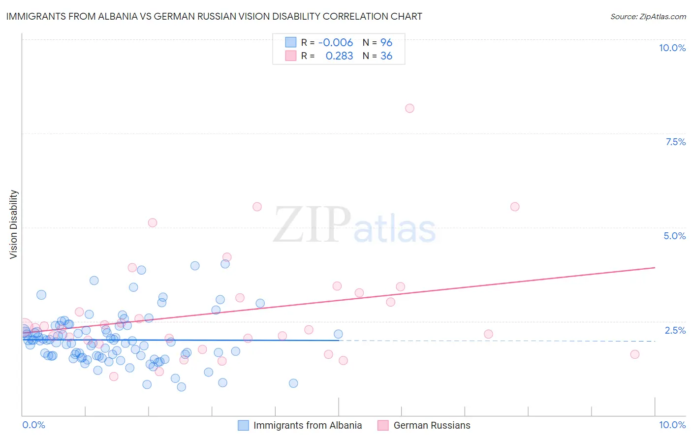 Immigrants from Albania vs German Russian Vision Disability