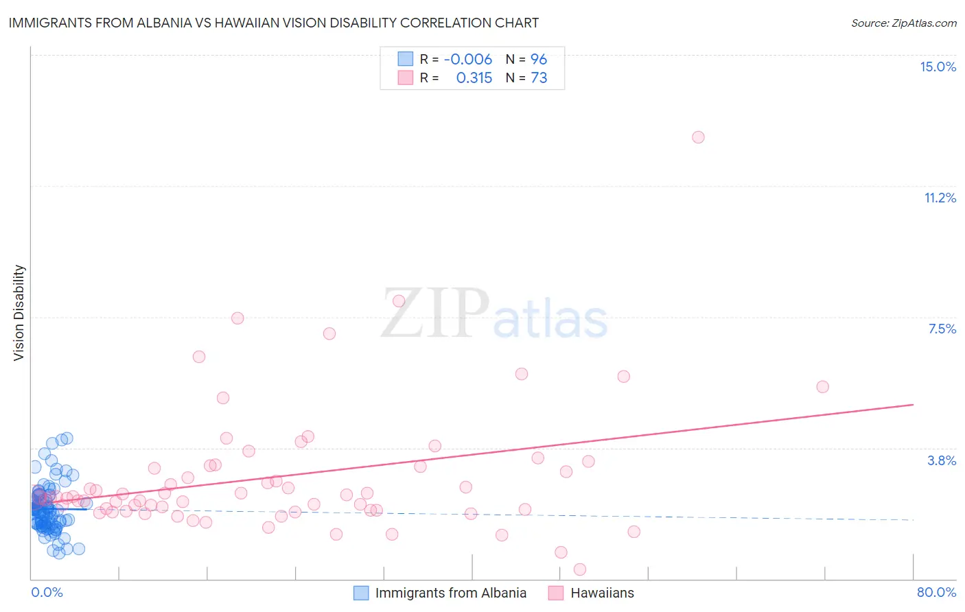 Immigrants from Albania vs Hawaiian Vision Disability