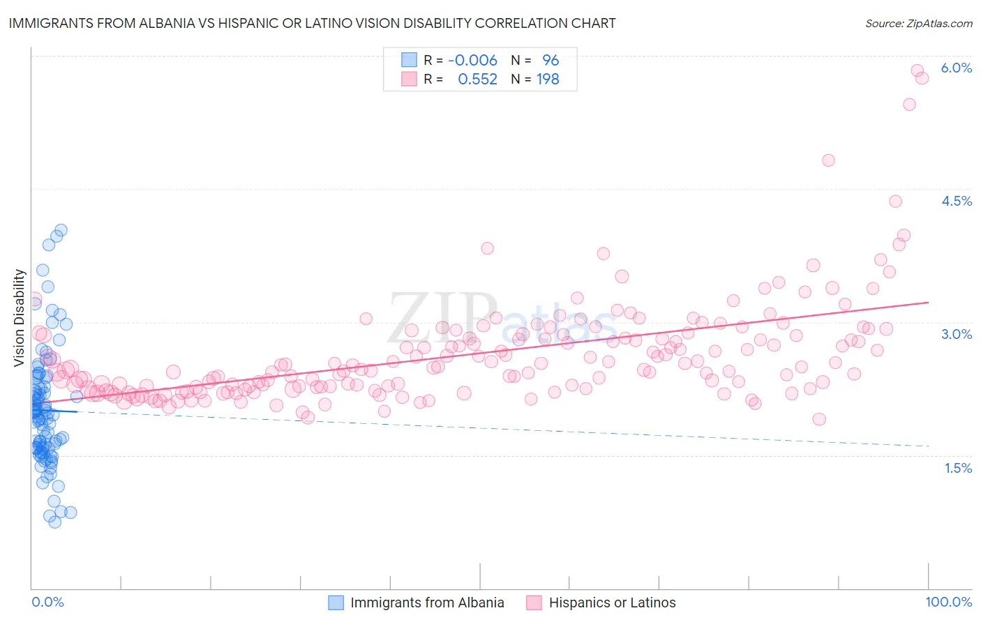 Immigrants from Albania vs Hispanic or Latino Vision Disability
