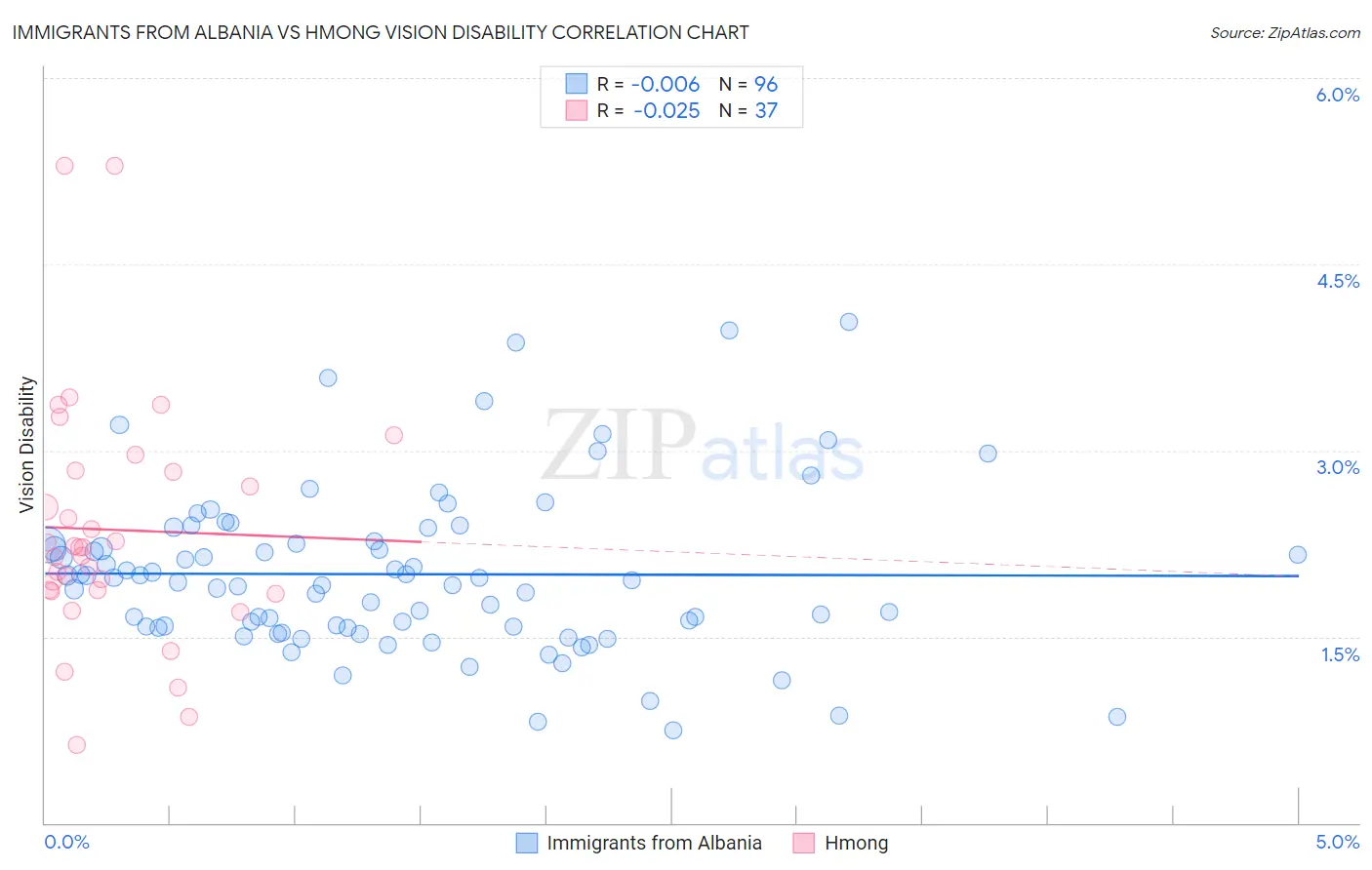 Immigrants from Albania vs Hmong Vision Disability