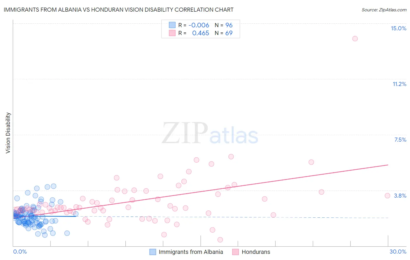 Immigrants from Albania vs Honduran Vision Disability
