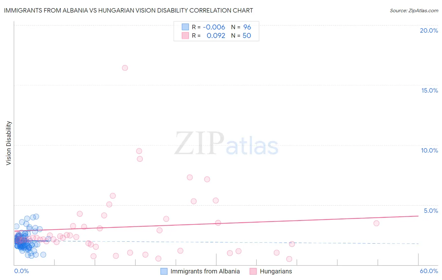 Immigrants from Albania vs Hungarian Vision Disability