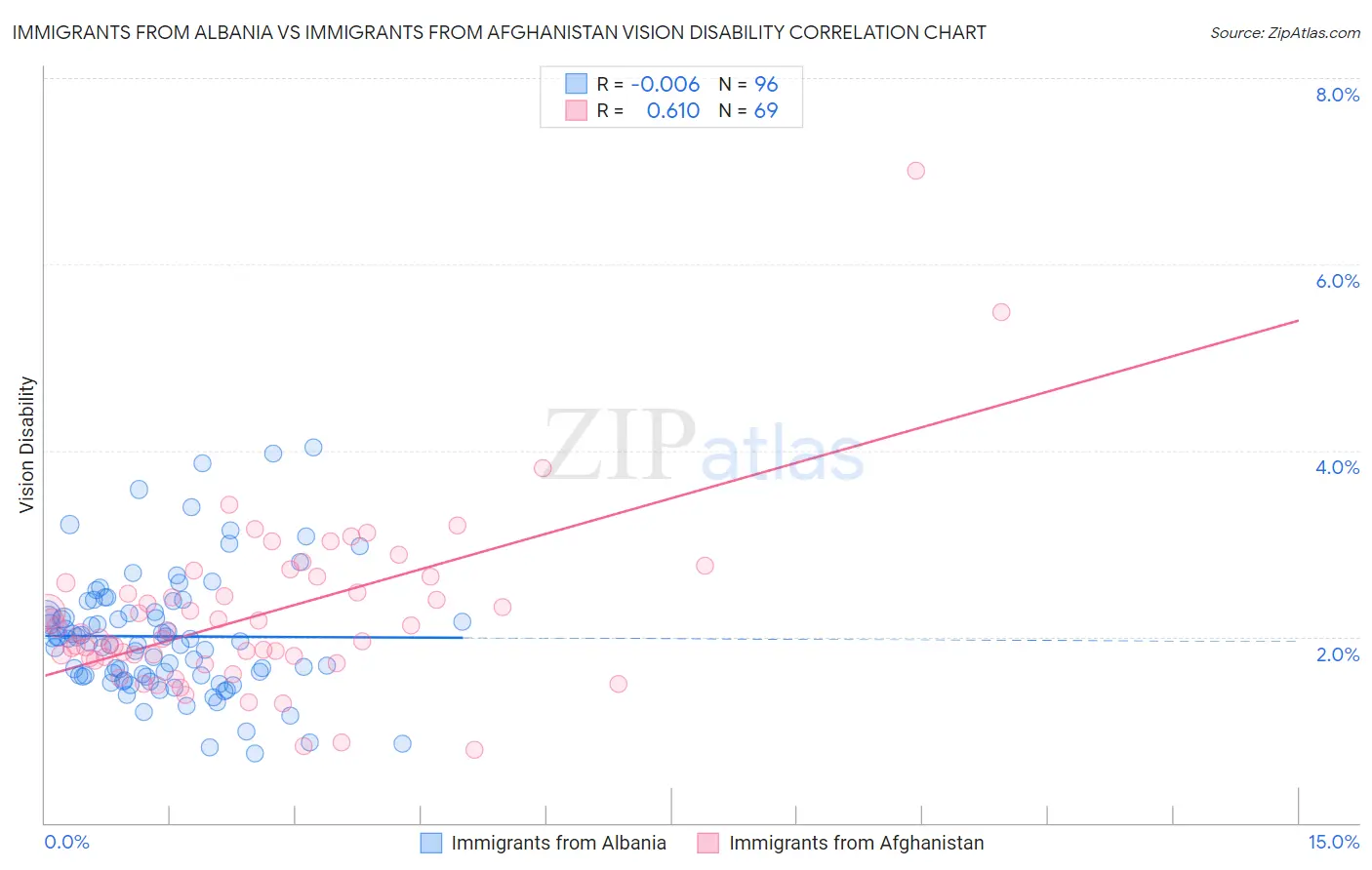 Immigrants from Albania vs Immigrants from Afghanistan Vision Disability