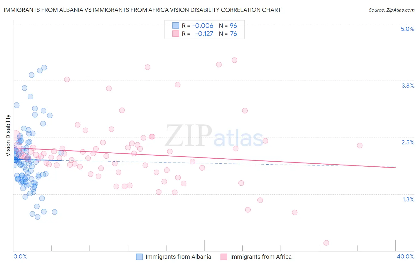Immigrants from Albania vs Immigrants from Africa Vision Disability