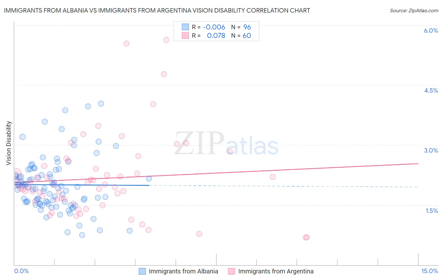 Immigrants from Albania vs Immigrants from Argentina Vision Disability