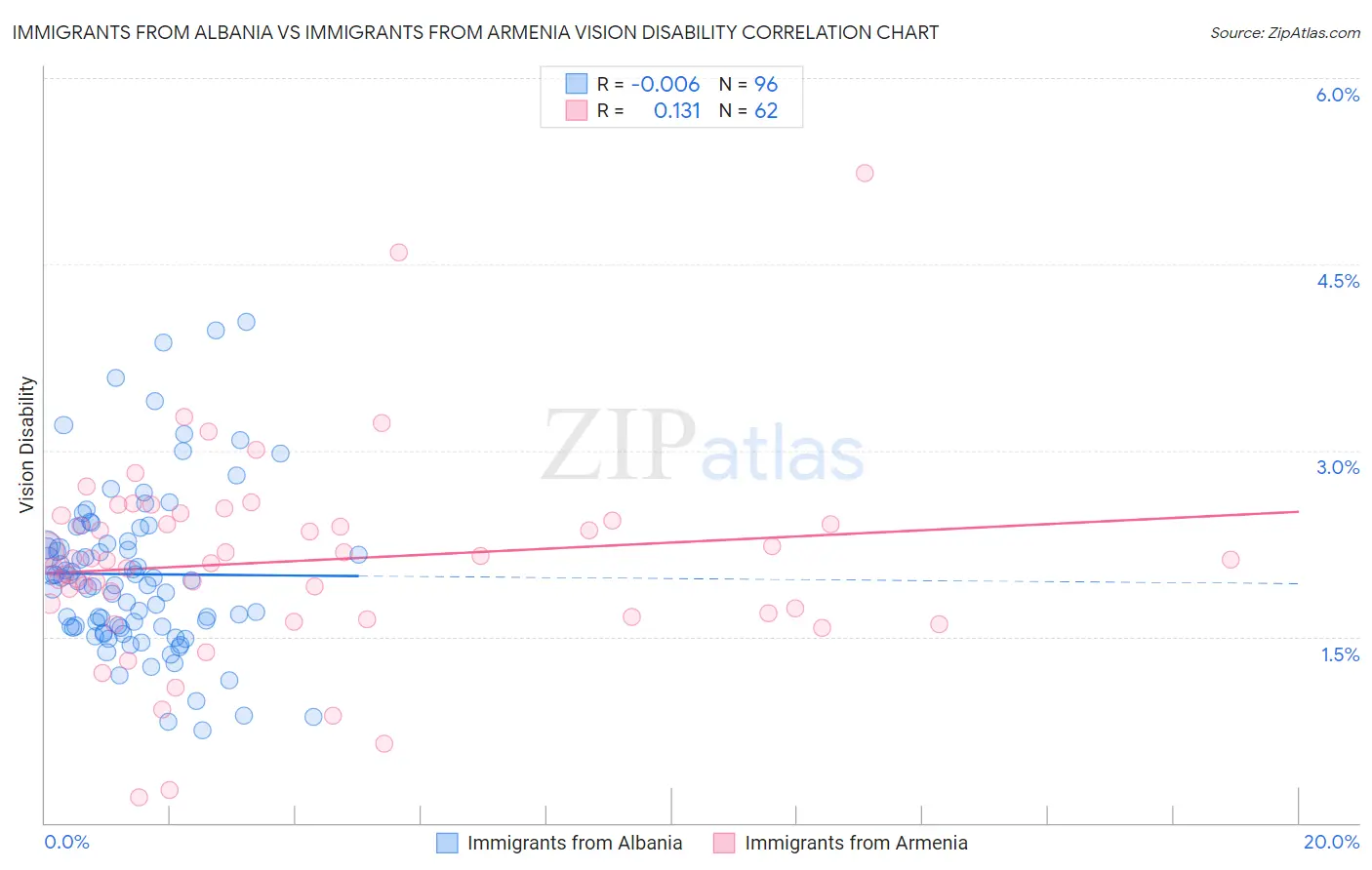 Immigrants from Albania vs Immigrants from Armenia Vision Disability