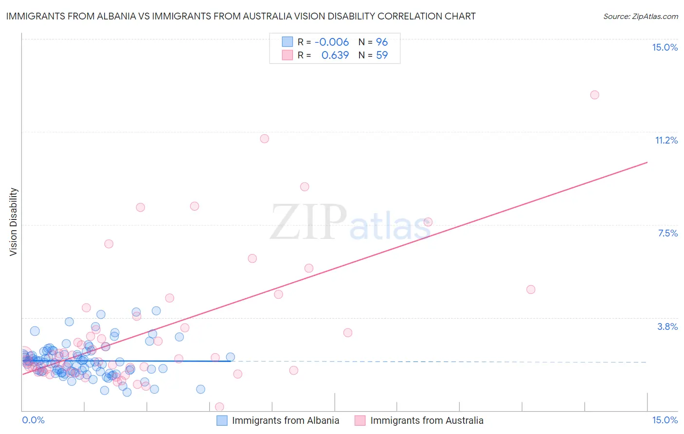 Immigrants from Albania vs Immigrants from Australia Vision Disability