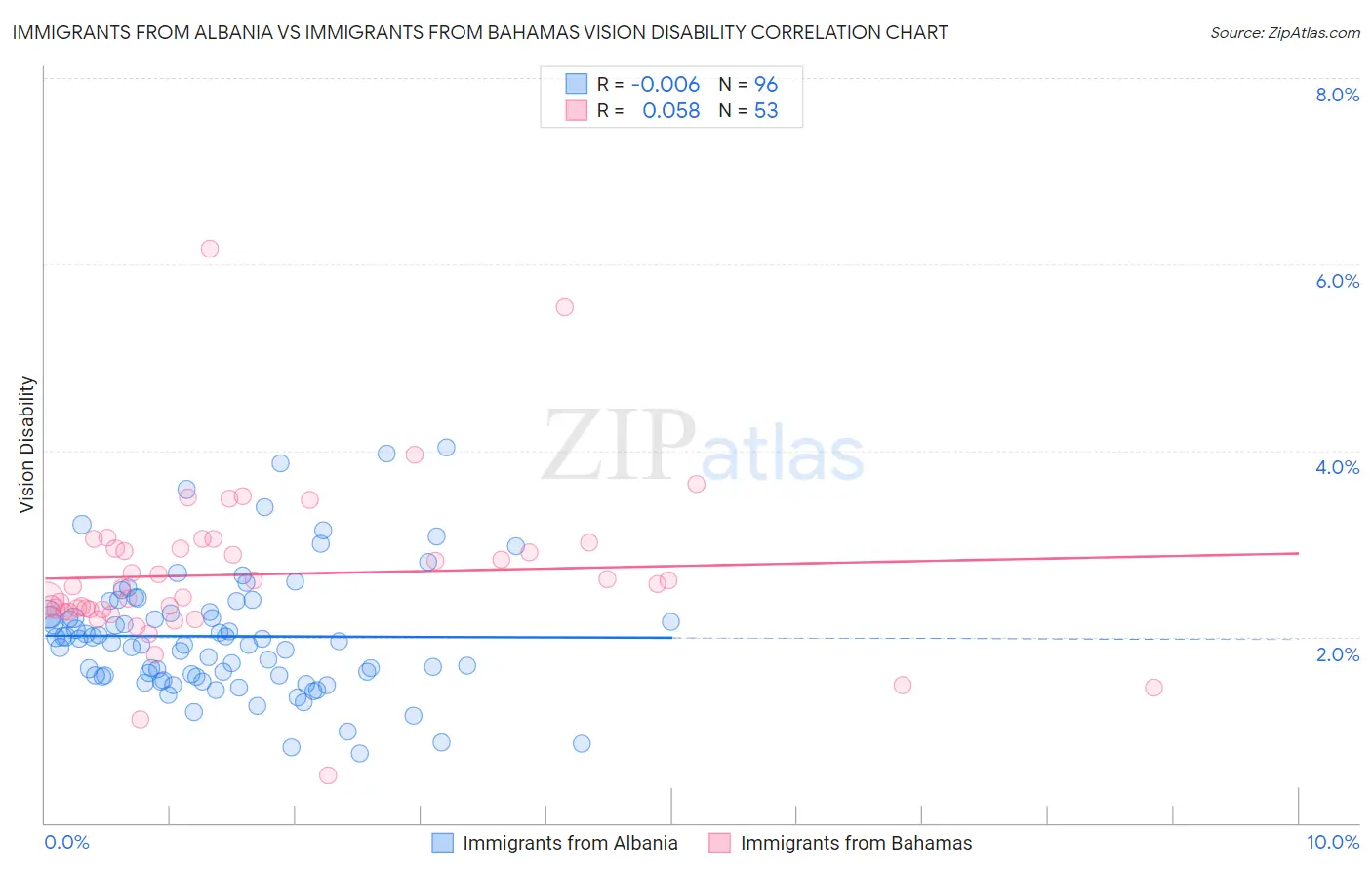 Immigrants from Albania vs Immigrants from Bahamas Vision Disability