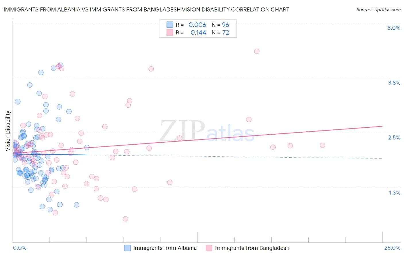 Immigrants from Albania vs Immigrants from Bangladesh Vision Disability