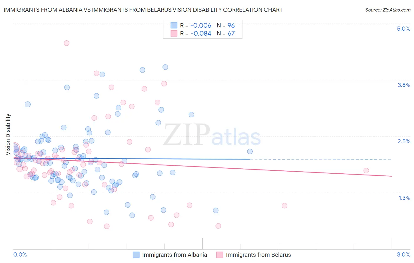 Immigrants from Albania vs Immigrants from Belarus Vision Disability