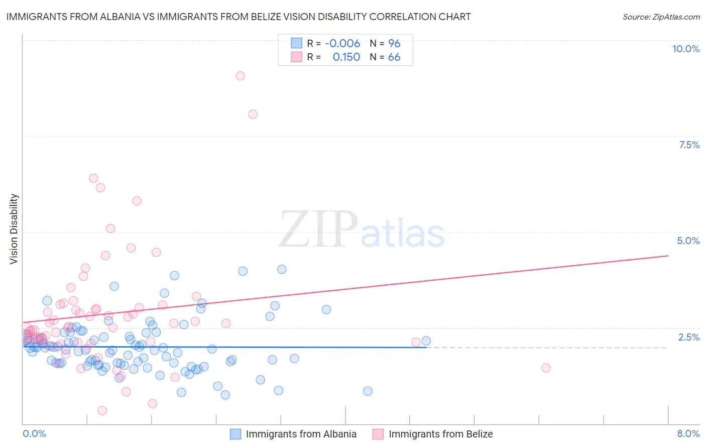 Immigrants from Albania vs Immigrants from Belize Vision Disability