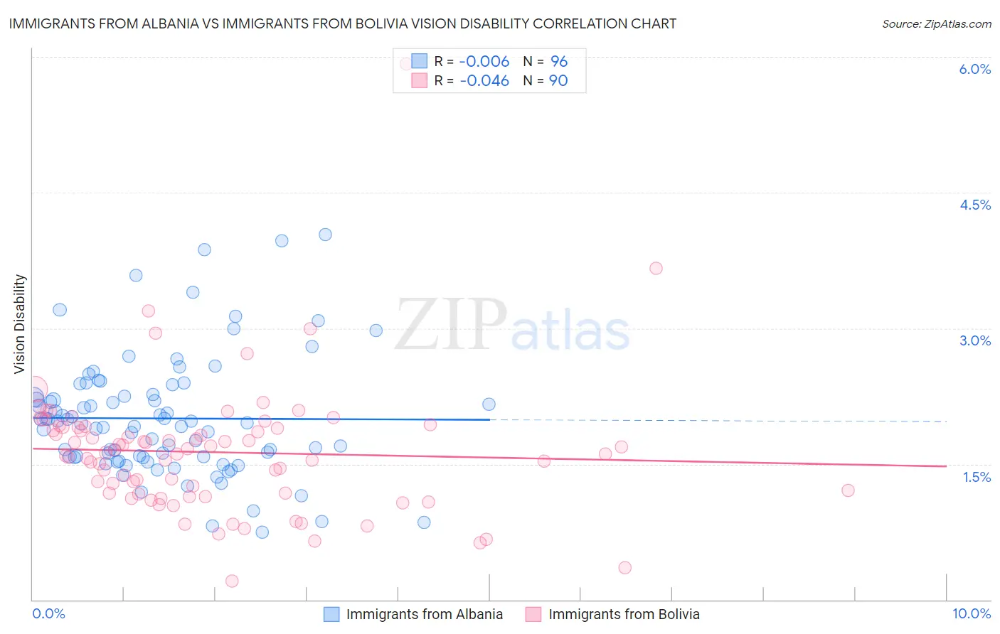 Immigrants from Albania vs Immigrants from Bolivia Vision Disability