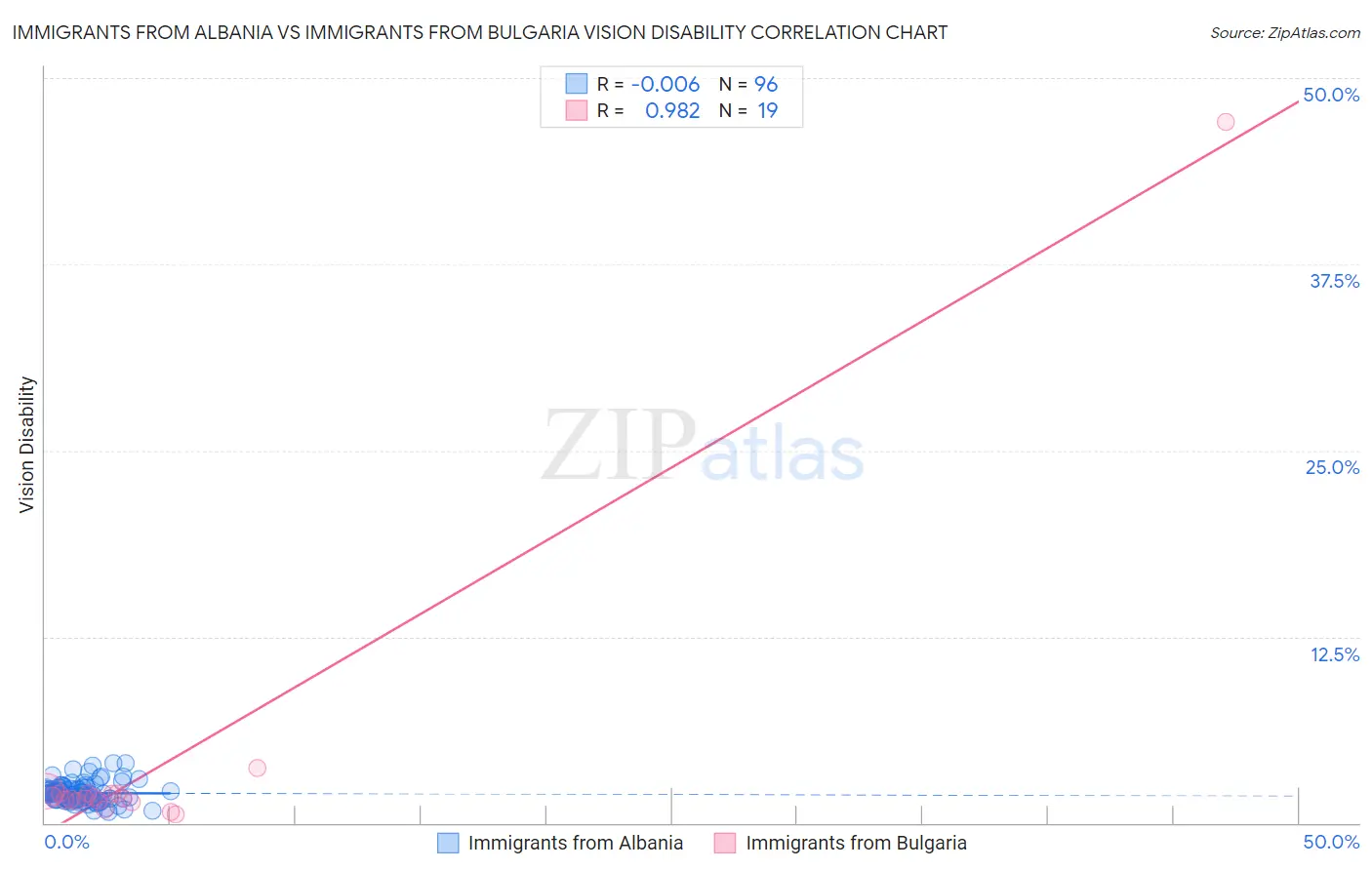 Immigrants from Albania vs Immigrants from Bulgaria Vision Disability