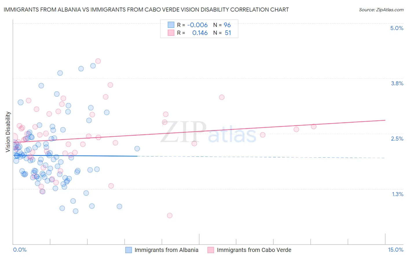 Immigrants from Albania vs Immigrants from Cabo Verde Vision Disability