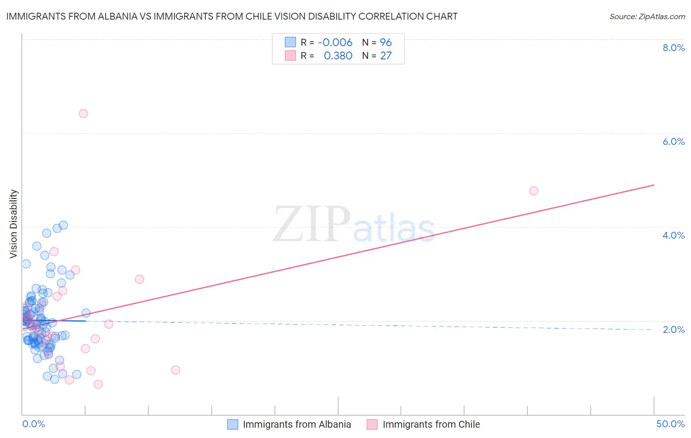 Immigrants from Albania vs Immigrants from Chile Vision Disability