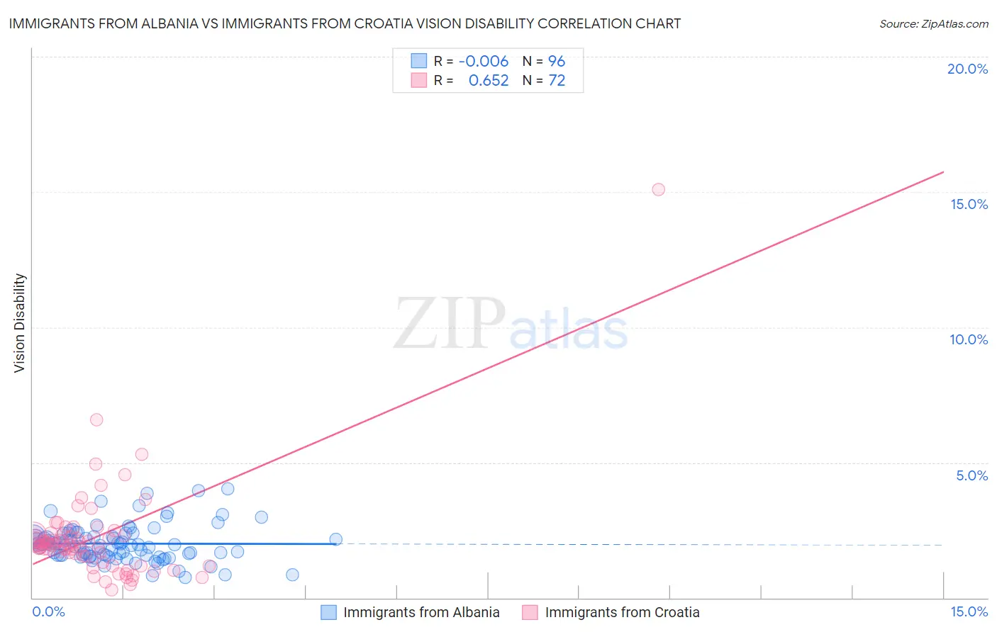 Immigrants from Albania vs Immigrants from Croatia Vision Disability