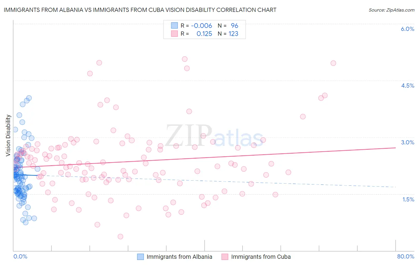 Immigrants from Albania vs Immigrants from Cuba Vision Disability