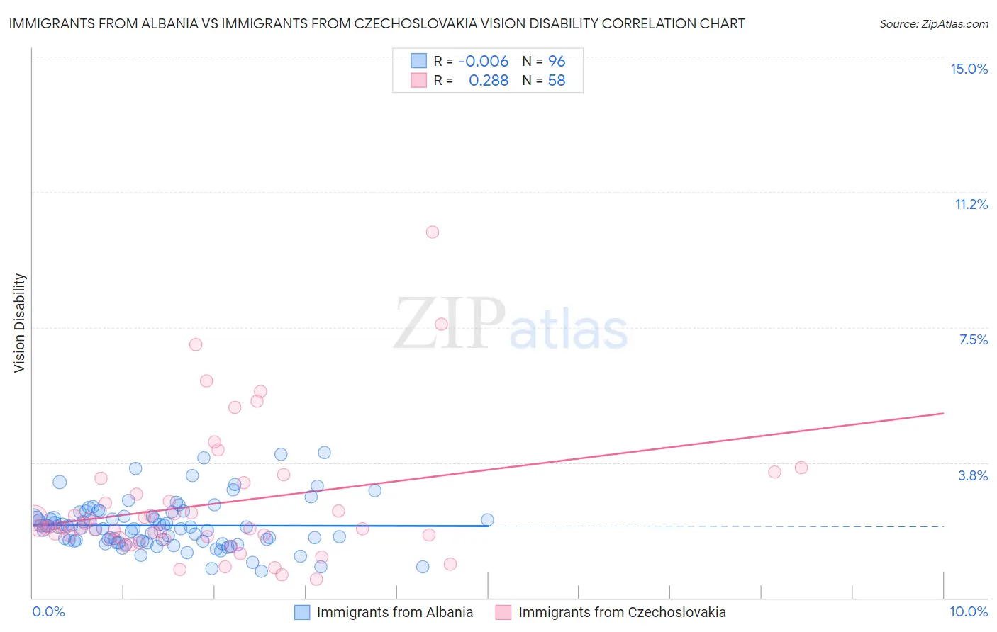 Immigrants from Albania vs Immigrants from Czechoslovakia Vision Disability
