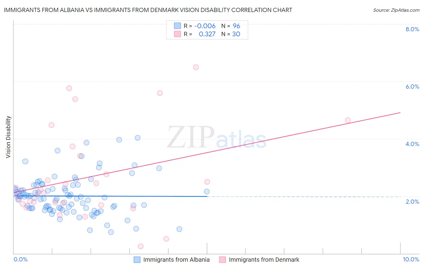 Immigrants from Albania vs Immigrants from Denmark Vision Disability