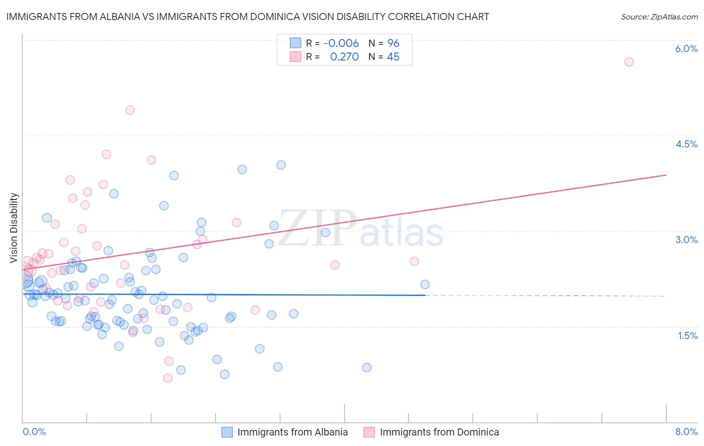 Immigrants from Albania vs Immigrants from Dominica Vision Disability
