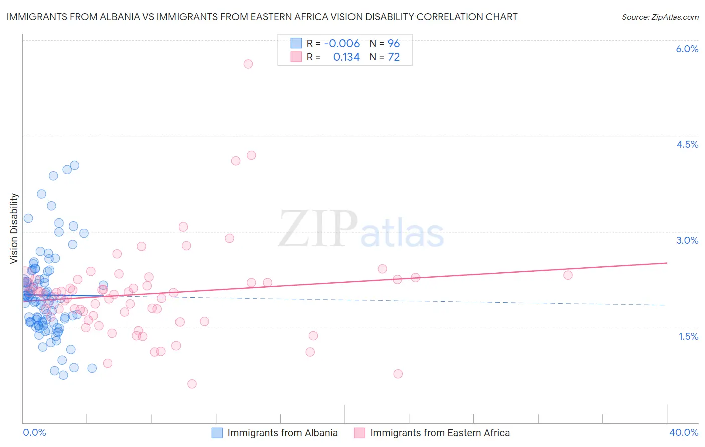Immigrants from Albania vs Immigrants from Eastern Africa Vision Disability