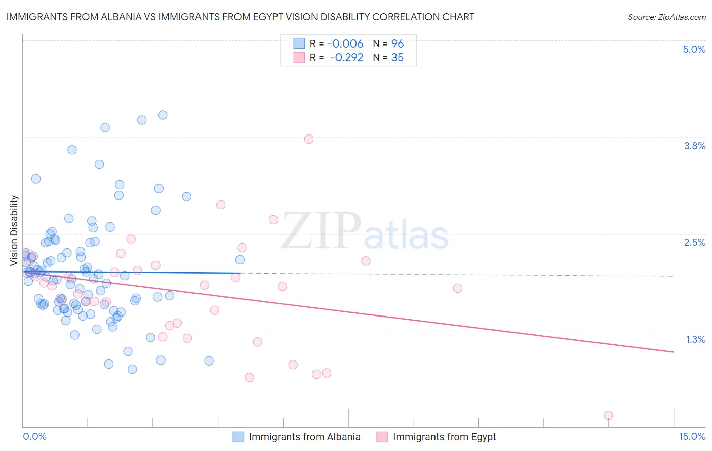 Immigrants from Albania vs Immigrants from Egypt Vision Disability