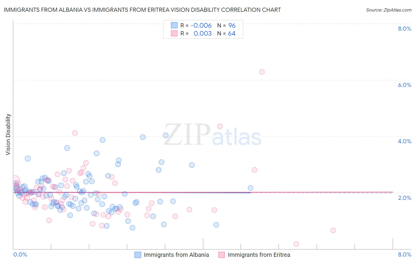 Immigrants from Albania vs Immigrants from Eritrea Vision Disability