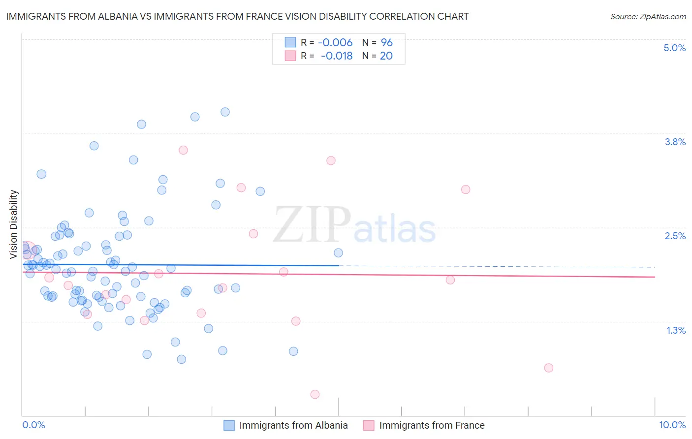 Immigrants from Albania vs Immigrants from France Vision Disability
