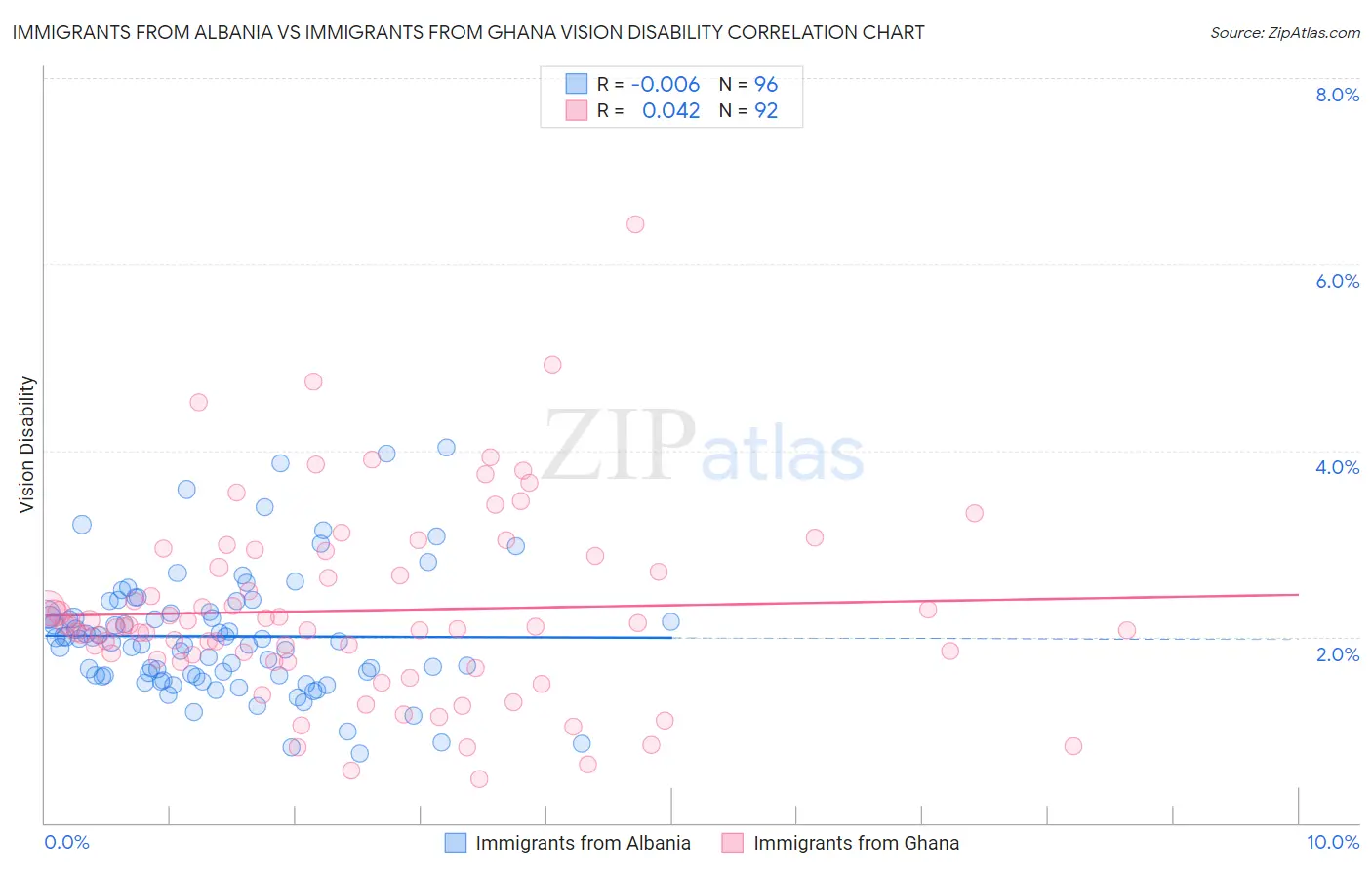 Immigrants from Albania vs Immigrants from Ghana Vision Disability