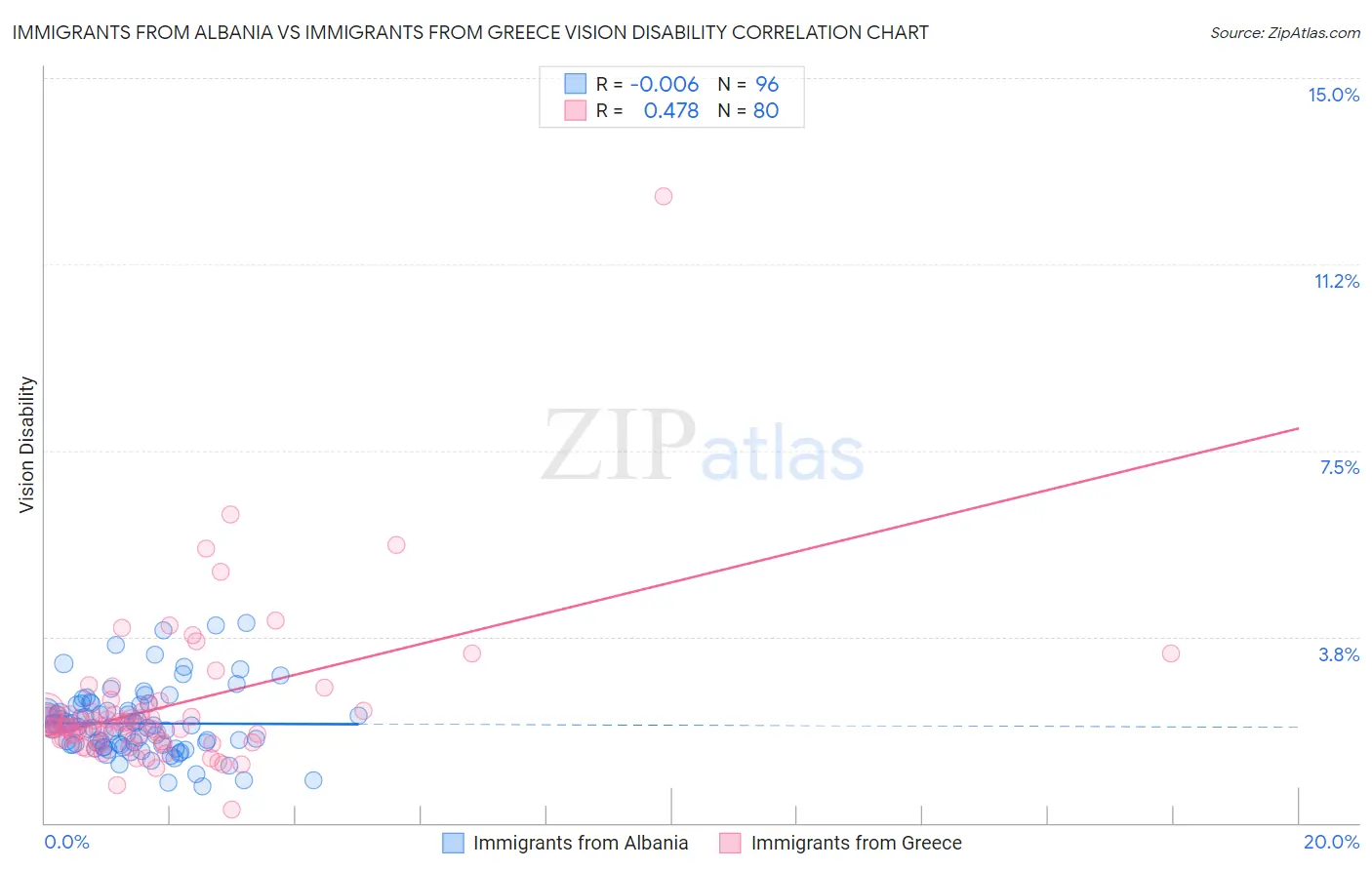 Immigrants from Albania vs Immigrants from Greece Vision Disability