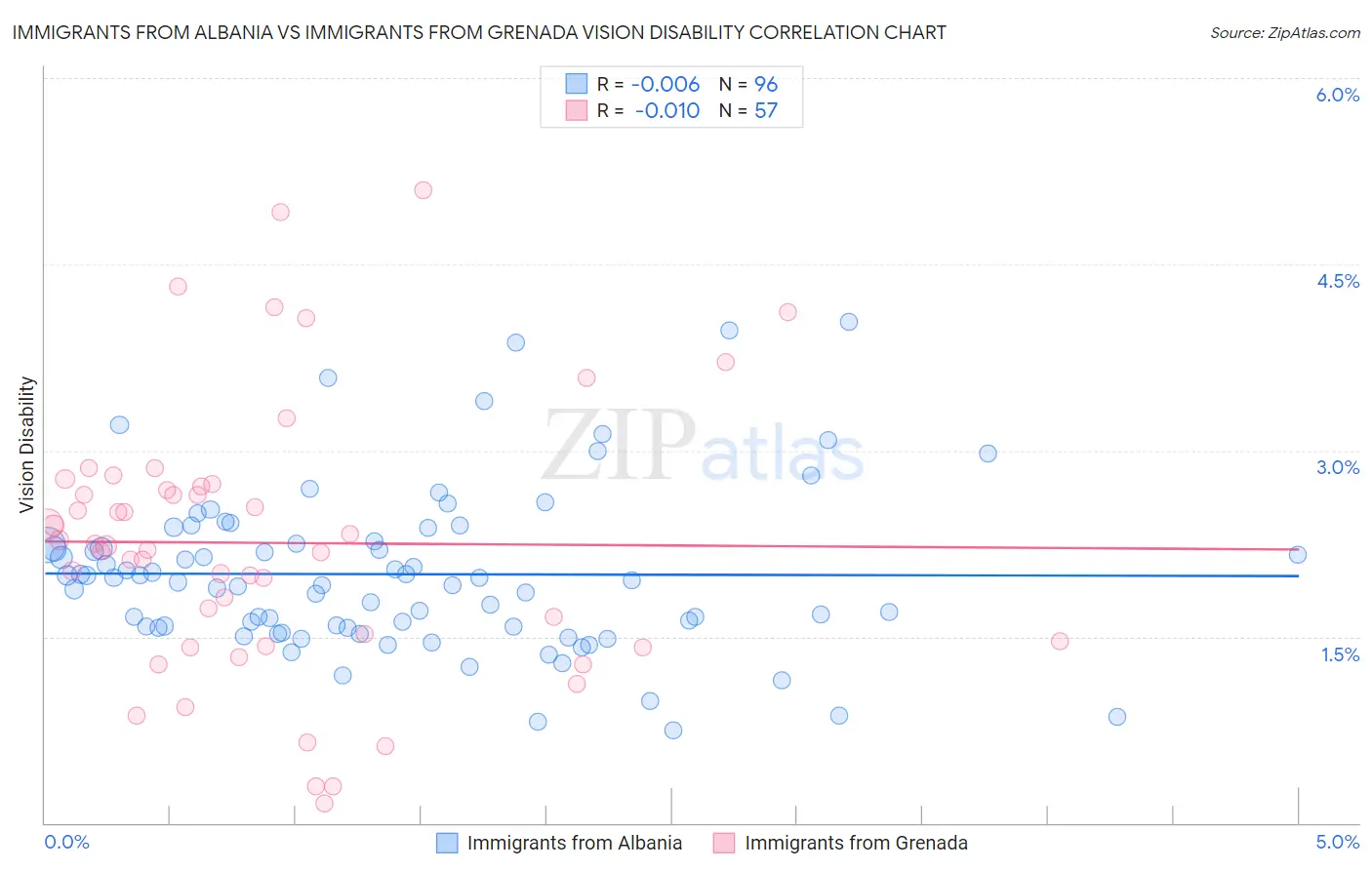 Immigrants from Albania vs Immigrants from Grenada Vision Disability