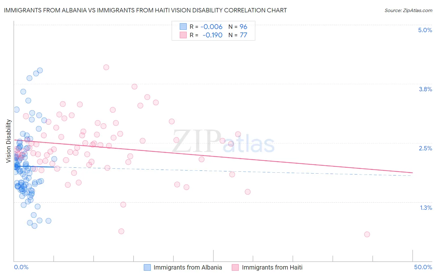 Immigrants from Albania vs Immigrants from Haiti Vision Disability
