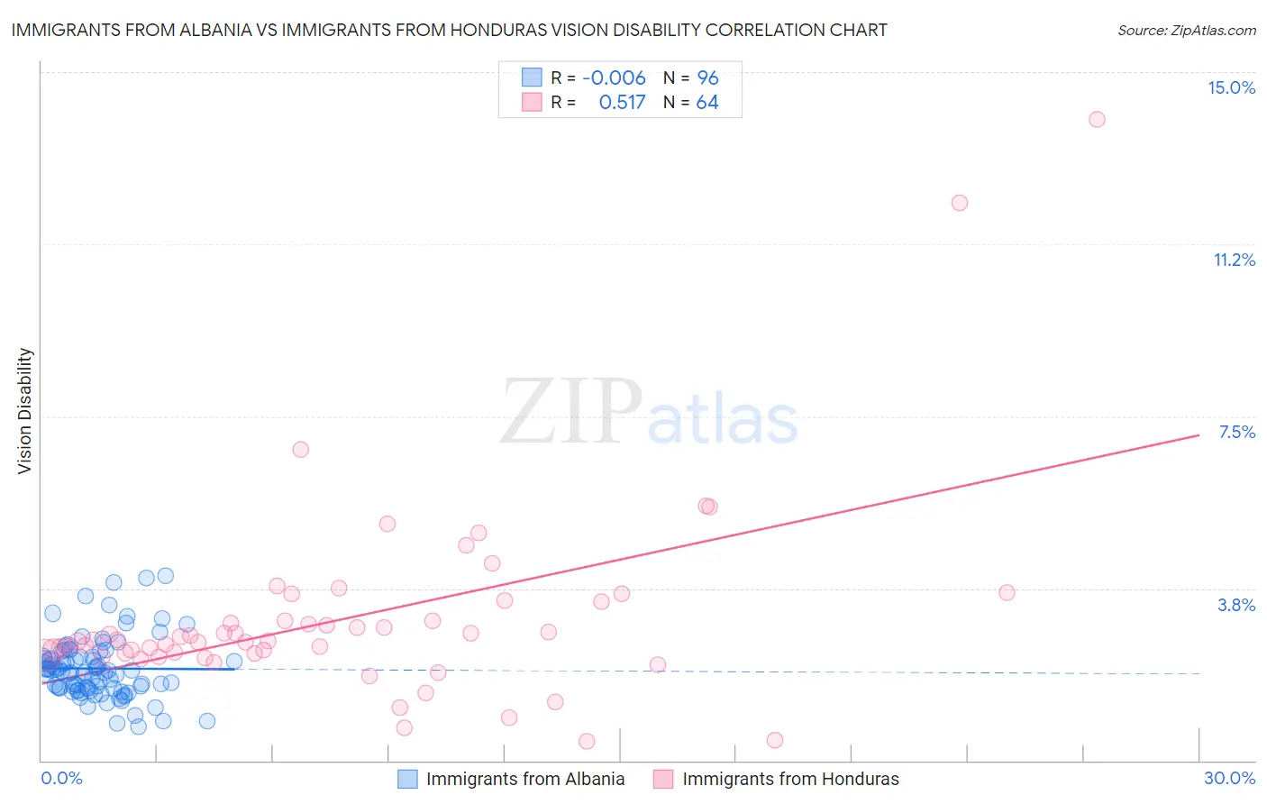 Immigrants from Albania vs Immigrants from Honduras Vision Disability