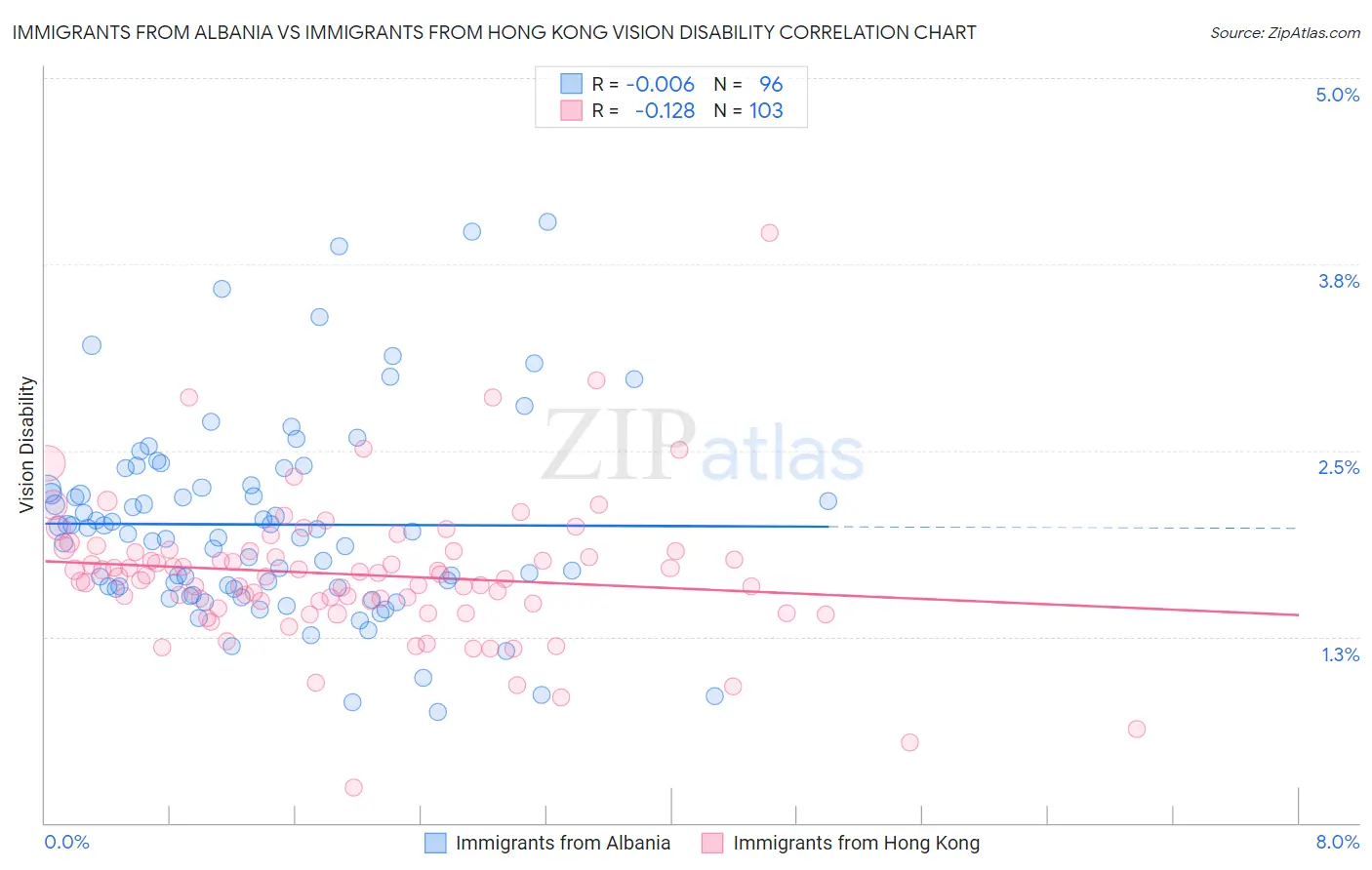 Immigrants from Albania vs Immigrants from Hong Kong Vision Disability