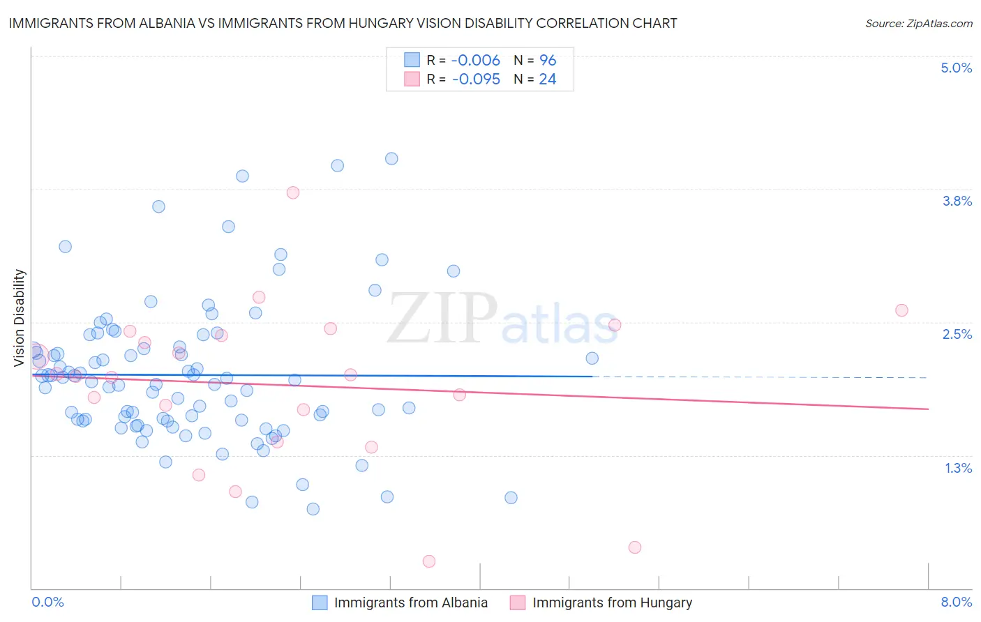 Immigrants from Albania vs Immigrants from Hungary Vision Disability