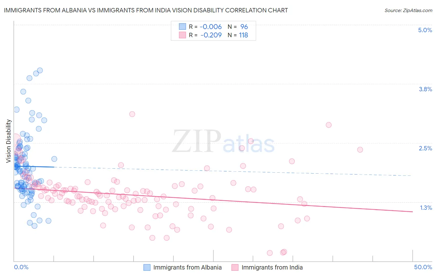 Immigrants from Albania vs Immigrants from India Vision Disability