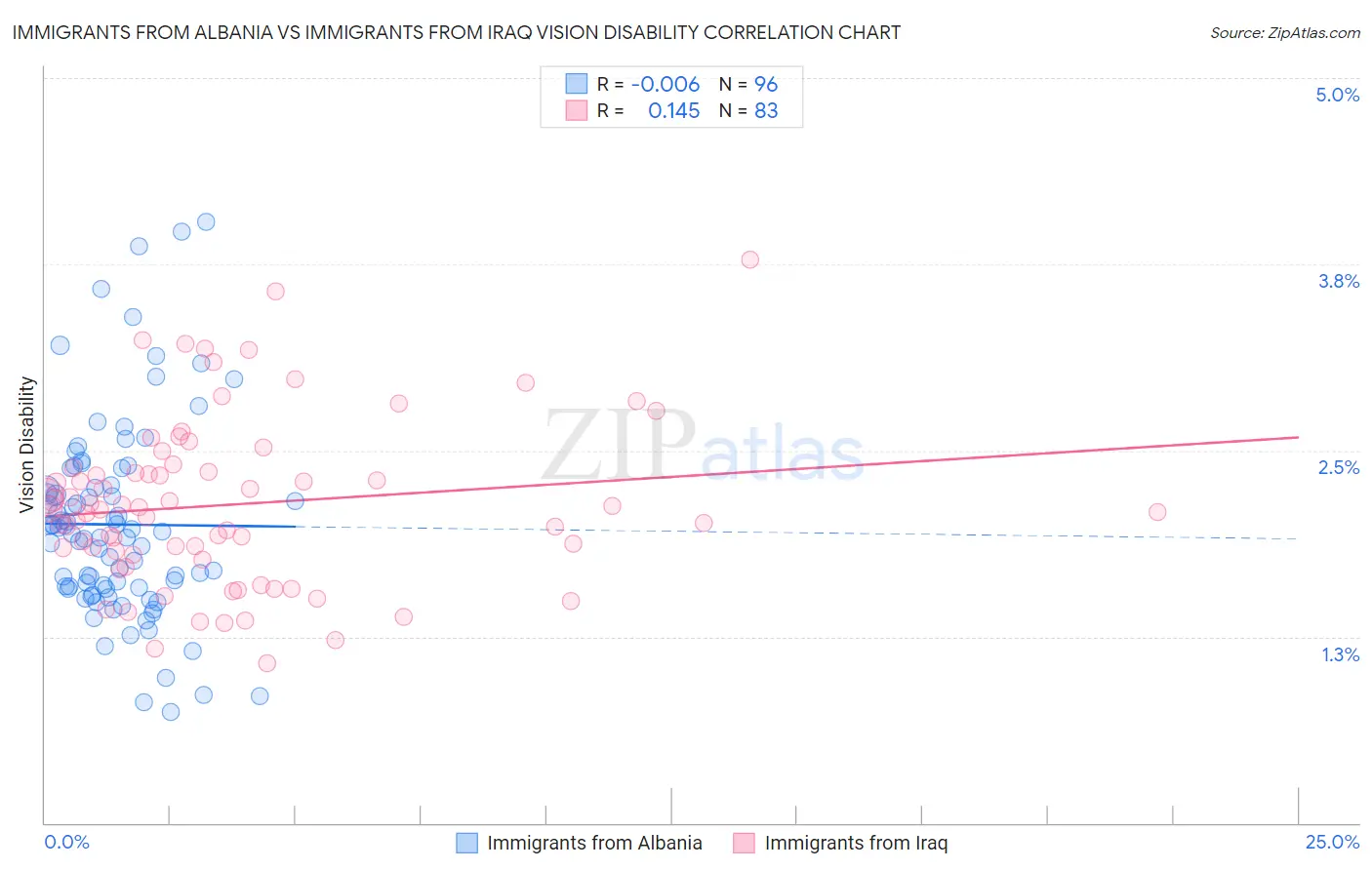 Immigrants from Albania vs Immigrants from Iraq Vision Disability