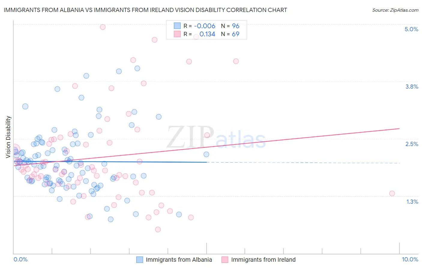 Immigrants from Albania vs Immigrants from Ireland Vision Disability