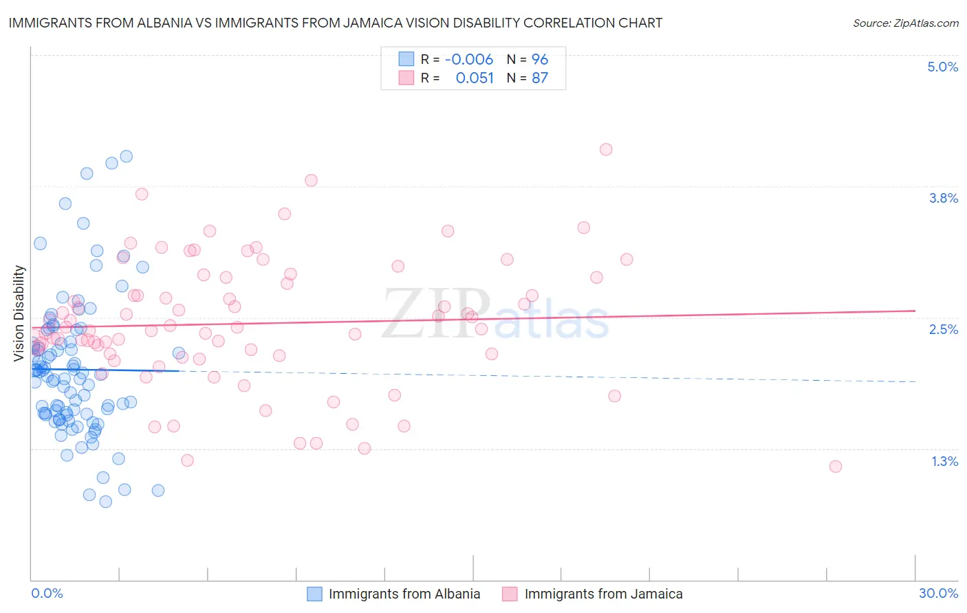 Immigrants from Albania vs Immigrants from Jamaica Vision Disability
