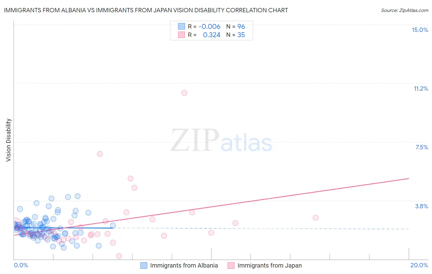 Immigrants from Albania vs Immigrants from Japan Vision Disability