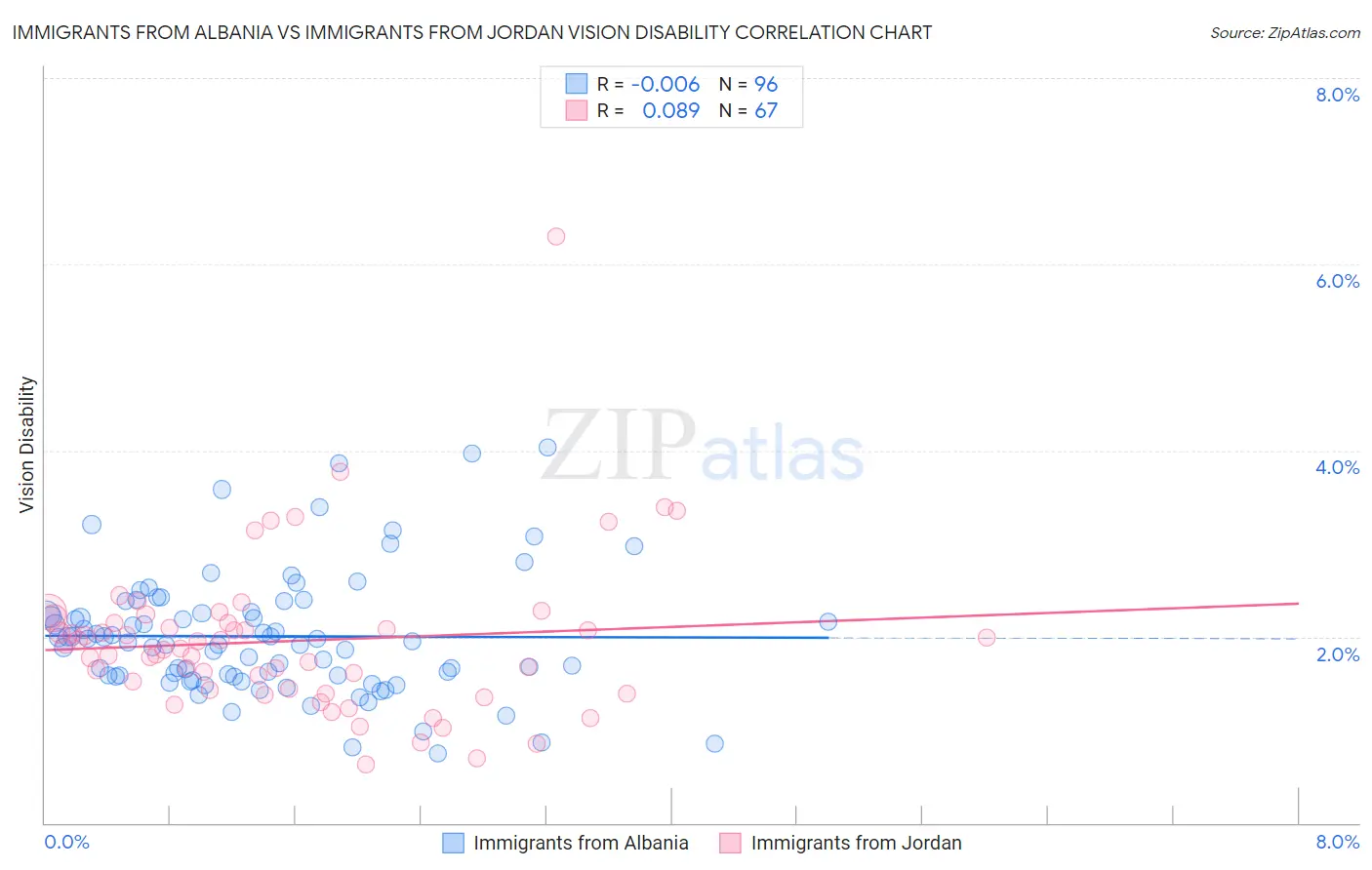 Immigrants from Albania vs Immigrants from Jordan Vision Disability