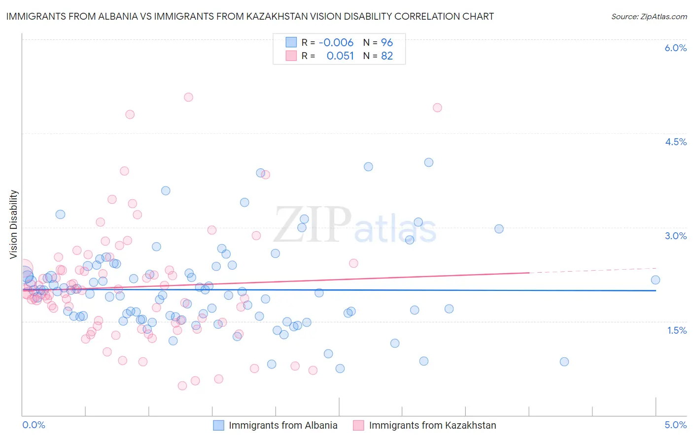Immigrants from Albania vs Immigrants from Kazakhstan Vision Disability