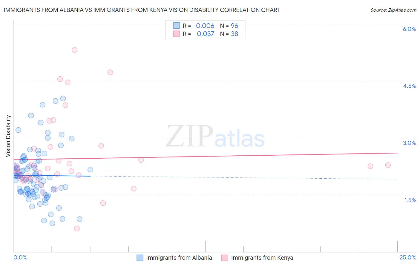 Immigrants from Albania vs Immigrants from Kenya Vision Disability