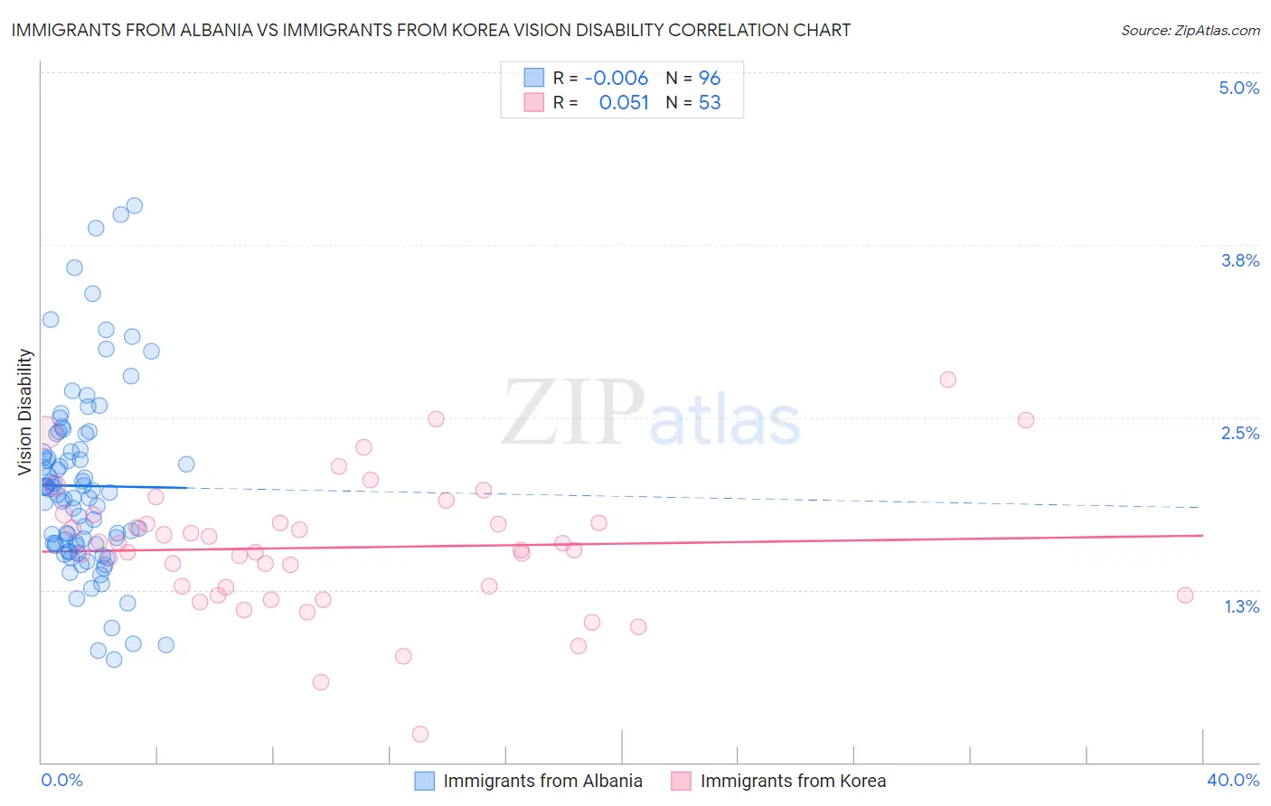 Immigrants from Albania vs Immigrants from Korea Vision Disability